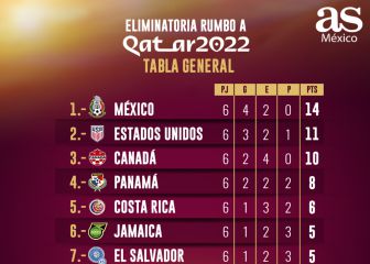 México cierra octubre en la cima del octagonal