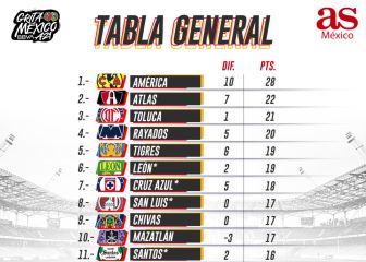 América sigue aumentando su ventaja en el liderato