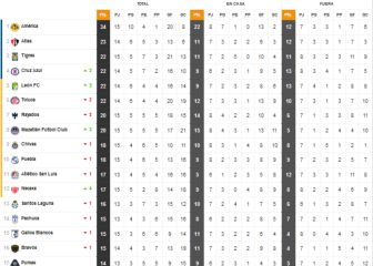 América amarra el primer lugar del torneo