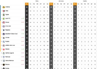 Cruz Azul queda fuera del top 4 de la clasificación general