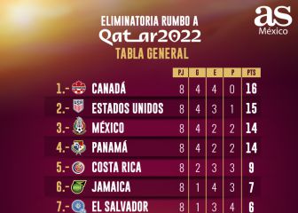 Canadá cierra el 2021 en la cima del octagonal