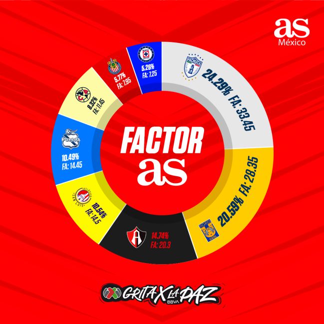 El 'Factor AS' de la Liguilla del Clausura 2022