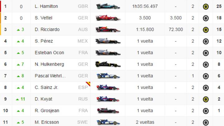 Clasificación del GP de España y así queda el Mundial