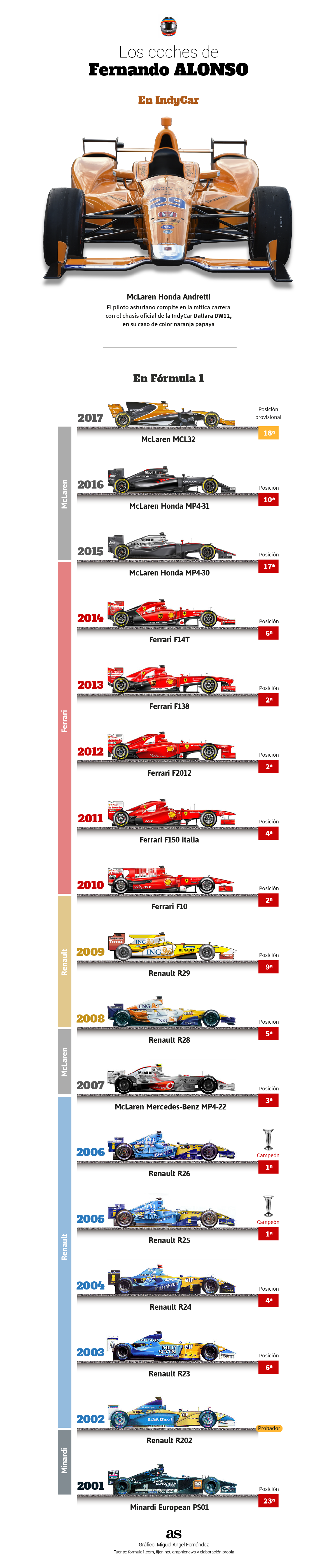 Los coches de Fernando Alonso recopilados en un solo gráfico
