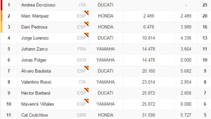 Clasificación del GP de Cataluña y así queda el Mundial