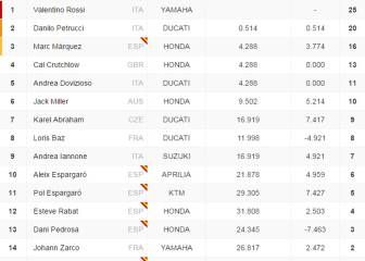 Clasificación carrera MotoGP en Assen y así va el Mundial