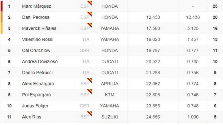 Clasificación de la carrera de Brno y general del Mundial