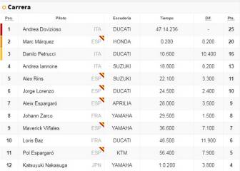 Clasificación del GP de Japón de MotoGP y así va el Mundial