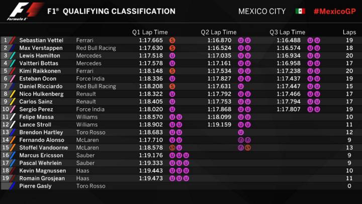 Así queda la parrilla para la carrera del GP de México de F1