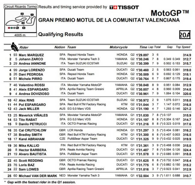 Resultados de la clasificación de MotoGP en Valencia.