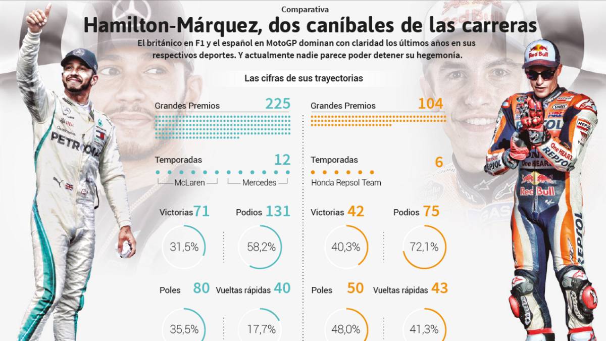 Comparativa de las carreras deportivas de Hamilton y Márquez.