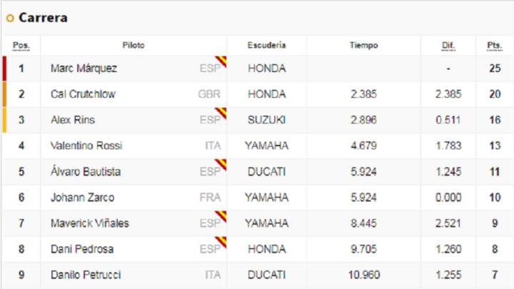 Resultados GP de Japón de MotoGP y así va el Mundial