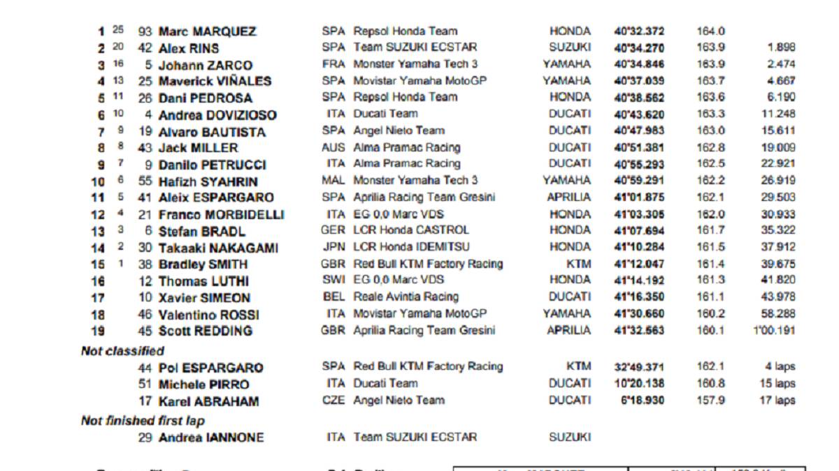 Resultados GP de Australia de MotoGP y así va el Mundial