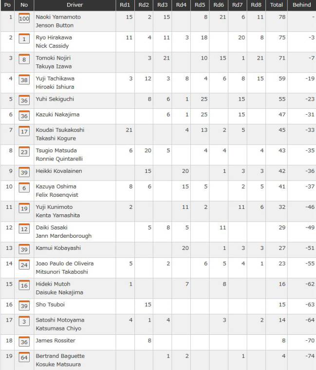 Clasificación por pilotos del Súper GT en la categoría GT500.