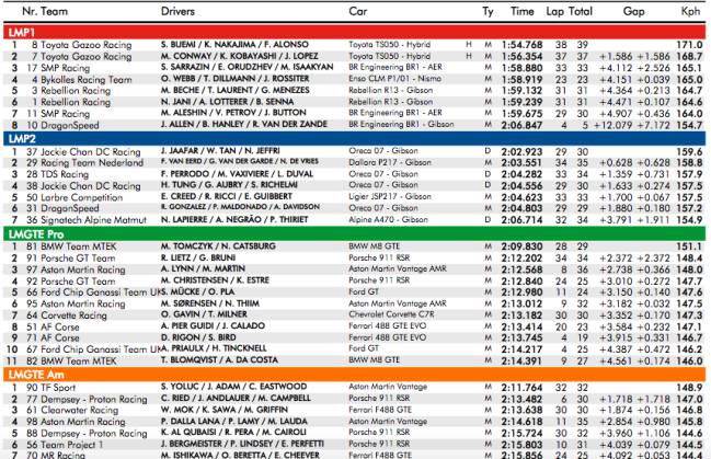 Clasificación Libres 1 de las 6H de Shanghái.