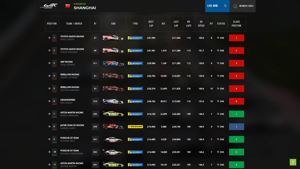 6 Horas de Shanghai del WEC: resultados y así va el Mundial