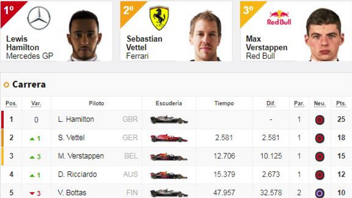 Resultados del GP de Abu Dhabi y así queda el Mundial de F1