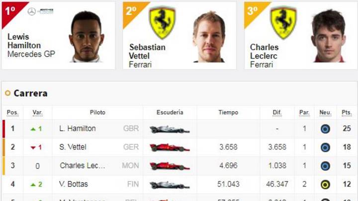 Resultados F1: clasificación GP de Canadá y así va el Mundial