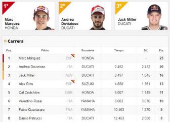 MotoGP: clasificación GP de la República Checa y del Mundial
