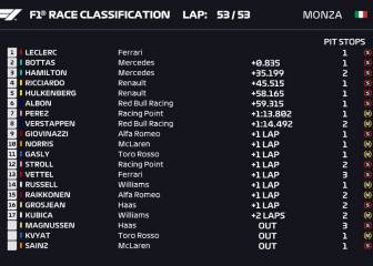 Resultados F1: clasificación del GP de Italia y así va el Mundial