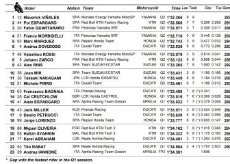 Resultados MotoGP: parrilla de salida del GP de San Marino