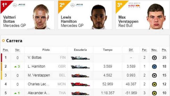 Resultados F1: clasificación del GP de EE UU y así va el Mundial