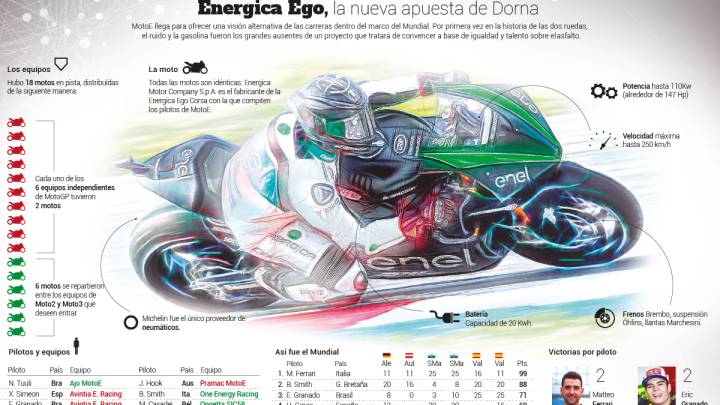 MotoE: la apuesta ecológica de Dorna