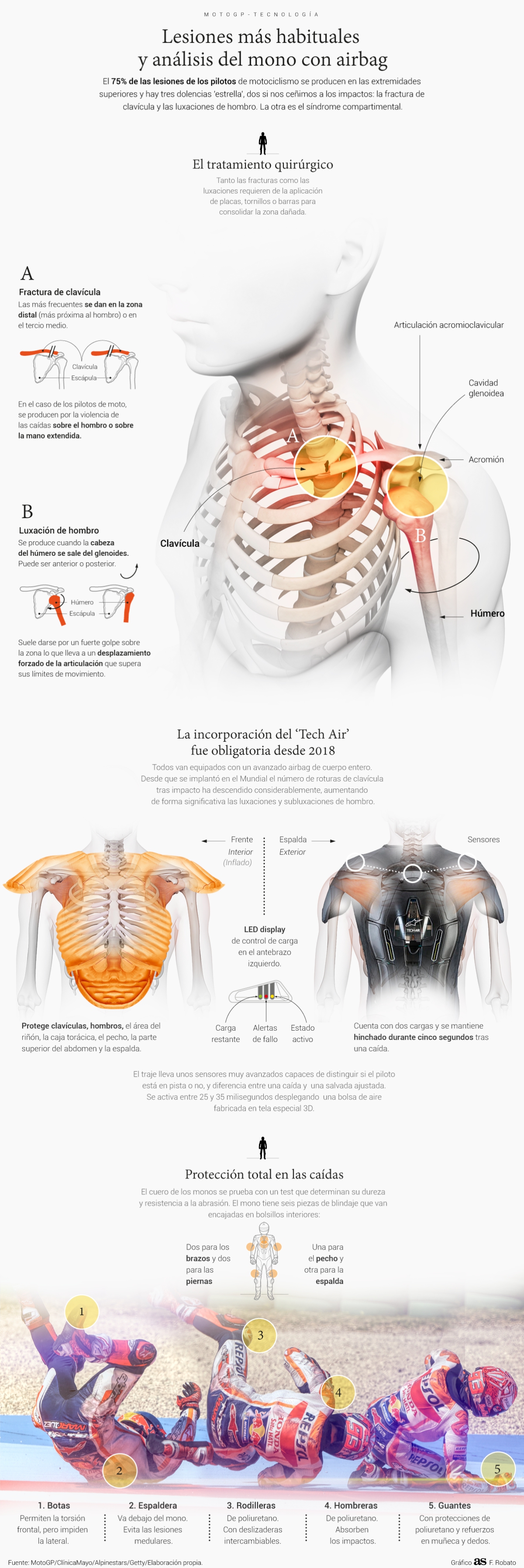 Lesiones más habituales y análisis del mono con airbag