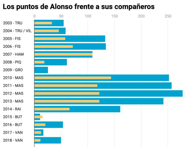 Los puntos de Fernando Alonso frente a sus compañeros de equipo.