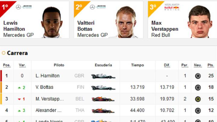 Resultados F1: clasificación de la carrera en Austria y Mundial