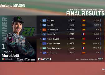 Resultado MotoGP: clasificación del GP de Teruel y Mundial