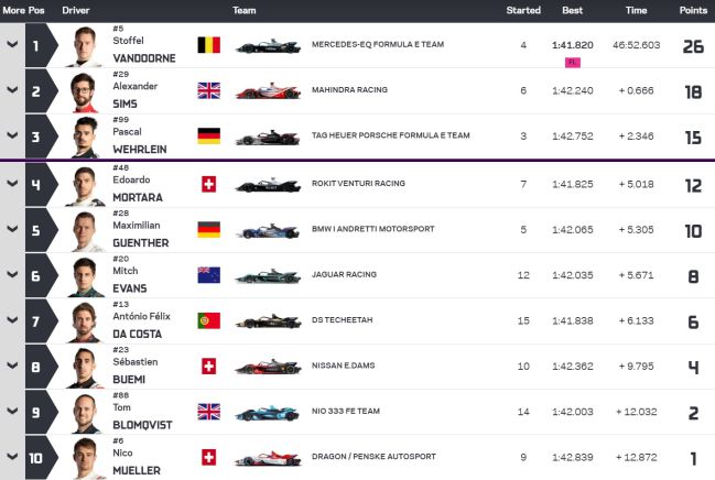 Top 10 de la segunda carrera de la Fórmula E en Roma.