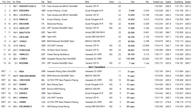 Clasificación Carrera 1 de SBK.