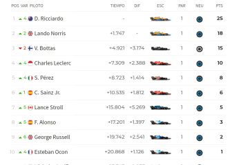 Resultados F1: clasificación GP de Italia y así va el Mundial