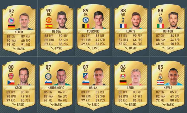 FIFA 17: Casillas ya no está entre los 20 mejores porteros FIFA 17: Casillas ya no está entre los 20 mejores porteros