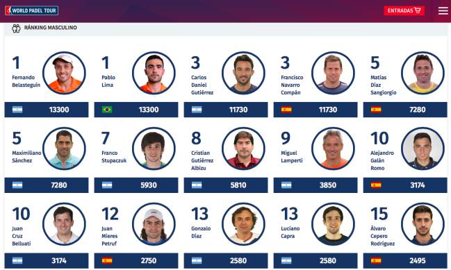 Fernando Belasteguín, Pablo Lima, Miguel Lamperti, Paquito Navarro o Fran Stupaczuk, entre los 16 jugadores clasificados al Master Final del World Padel Tour.