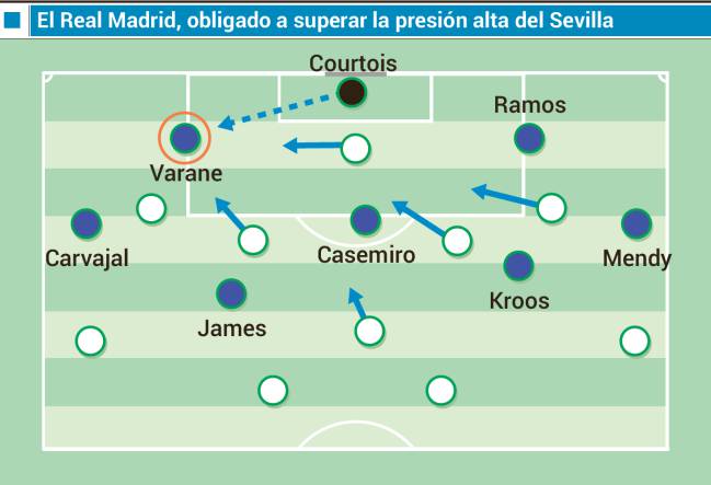 El Real Madrid, obligado a superar la presión alta del Sevilla.