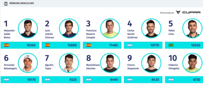 Las primeras posiciones del ranking masculino World Padel Tour.