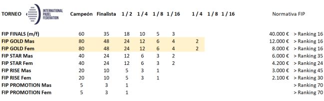 El nuevo sistema de categorías de torneos de la FIP.