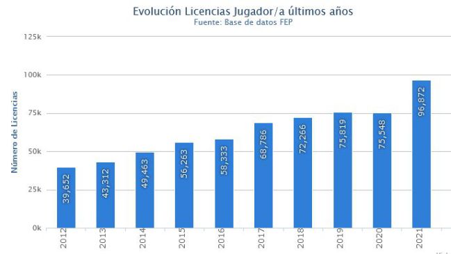 La evolución de licencias federativas de pádel en España desde 2021.