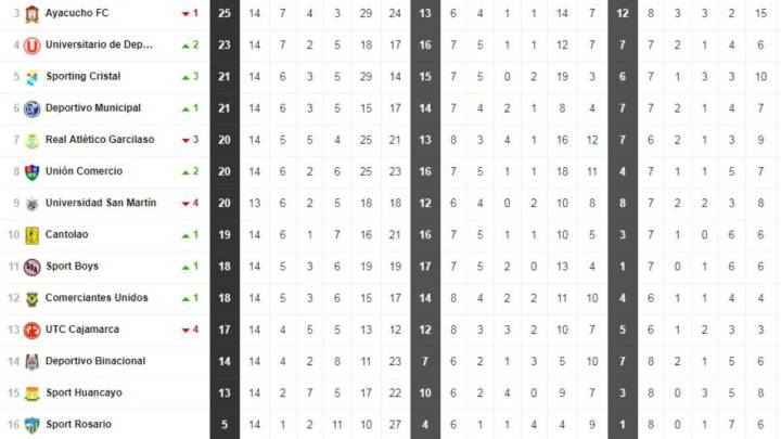 Así está la tabla de posiciones y goleadores del Descentralizado