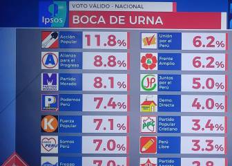 Resultados del primer flash electoral a boca de urna