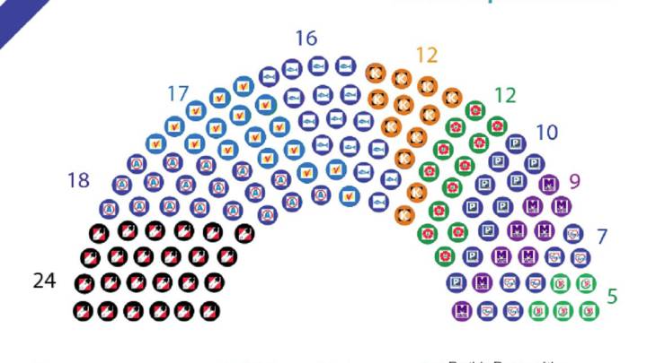 Los resultados de las elecciones, según Ipsos Apoyo, diferirán muy poco del conteo rápido. AP confirma mayoría y la izquierda, que pasa la valla.