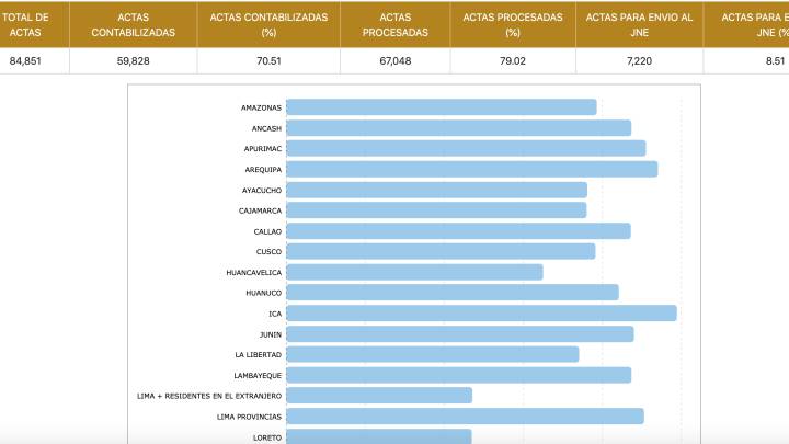 Elecciones Congresales 2020: resultados por provincias en Perú