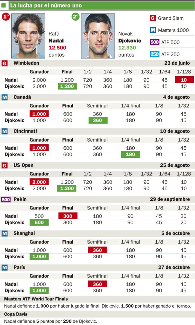 En la hierba de Wimbledon, Rafa Nadal sólo defiende 10 puntos