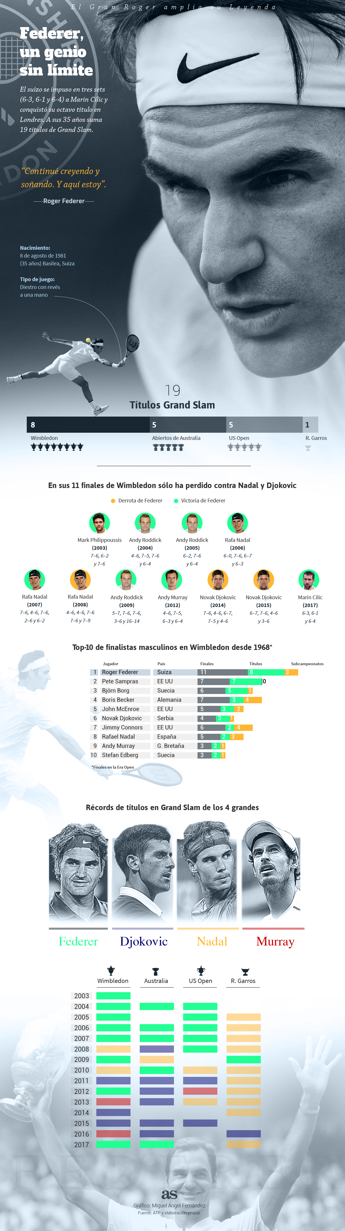 El balance en los Grand Slam de Roger Federer