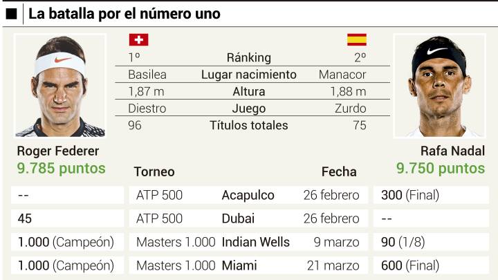 Así queda el ranking ATP: Nadal baja al número dos