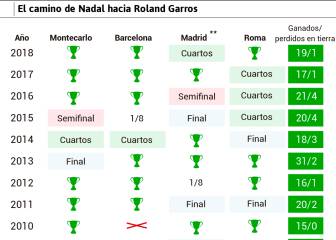 Nadal, número uno: ¿cómo llega a Roland Garros?