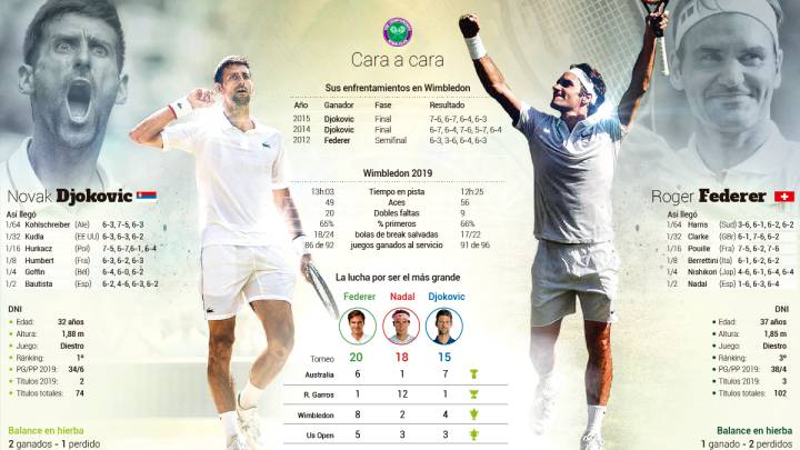 Previa de la final de Wimbledon 2019: Djokovic vs Federer.