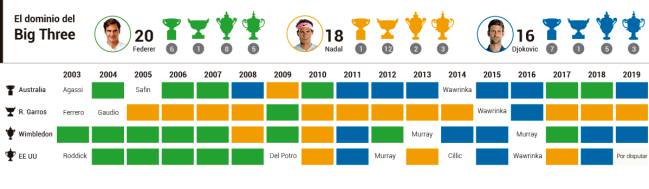 Gráfico de los títulos de Grand Slam ganados por Federer, Nadal y Djokovic